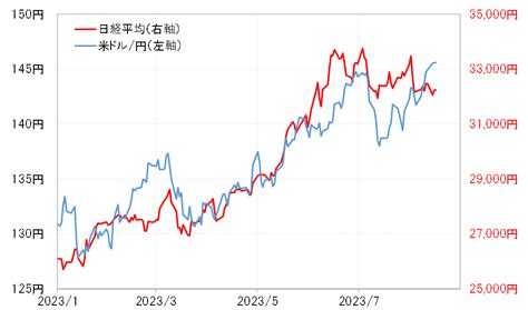 【為替】なぜ「円安・株高」関係は崩れたのか 吉田恒の為替デイリー マネクリ マネックス証券の投資情報とお金に役立つメディア