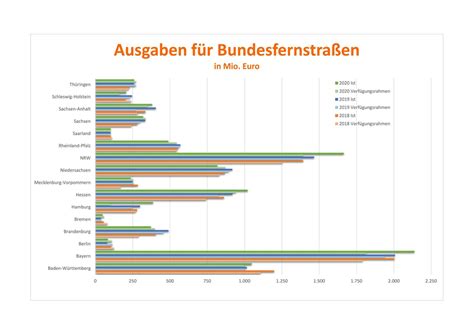 Bayern Mit Den H Chsten Ausgaben F R Bundesfernstra En