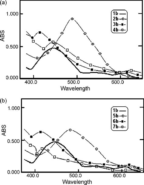 Absorption spectra of: (a) 1.0 × 10 −5 M DMSO solutions of compounds ...