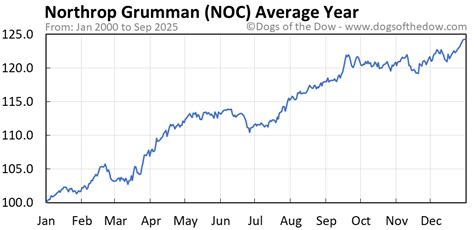 NOC Stock Price Today (plus 7 insightful charts) • Dogs of the Dow