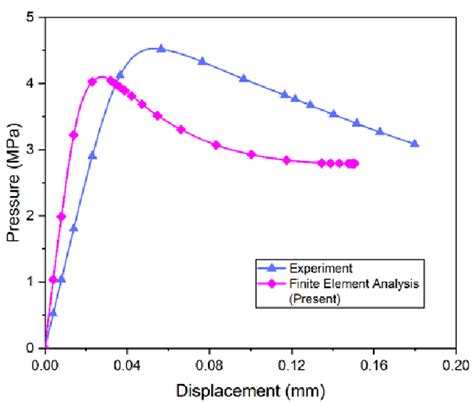 Comparison Of Experimental And Simulated Critical Buckling Loads For Lr