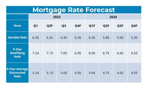 Mortgage Rates Predictions Brigit Claudina