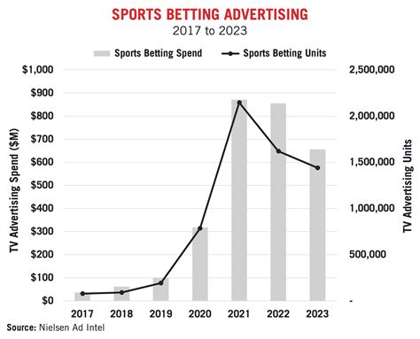 Sports Betting Advertising Trends - American Gaming Association