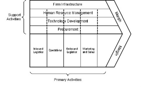 The Generic Value Chain Porter 1985 Download Scientific Diagram