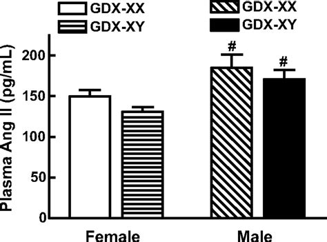 Sex Chromosome Effects Unmasked In Angiotensin Iiinduced Hypertension Hypertension