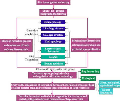 The Map Of Technical Route Download Scientific Diagram