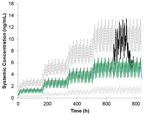 Can 3D Printed Tablets Be Bioequivalent and How to Test It: A PBPK Model Based Virtual