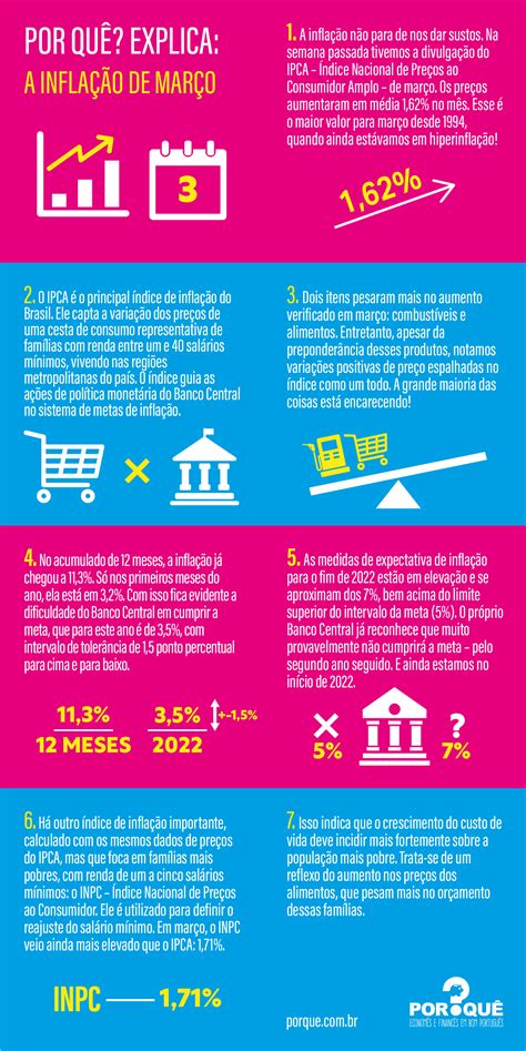 A inflação de março Infográfico Por Quê