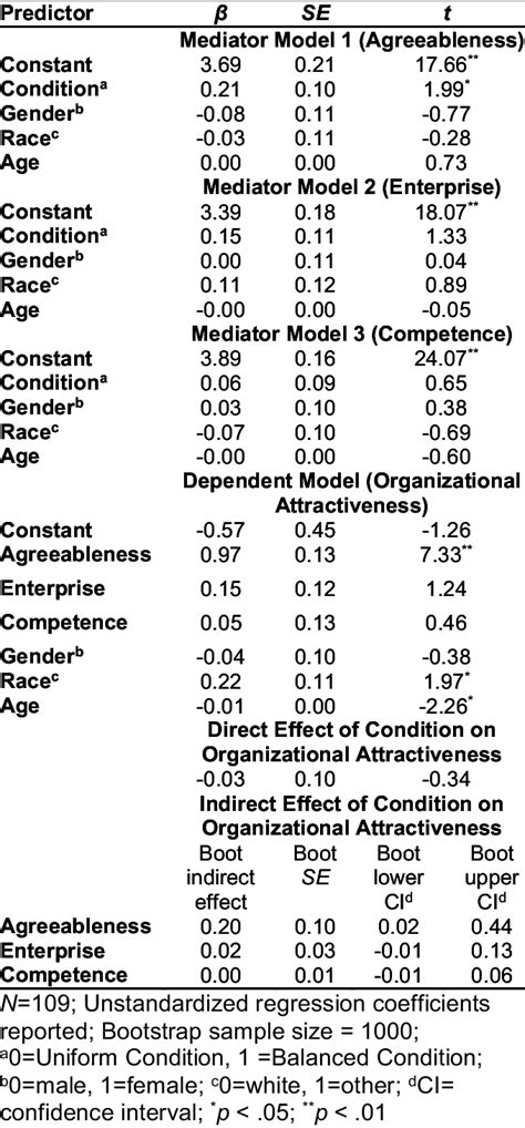 Direct And Indirect Effects Download Table