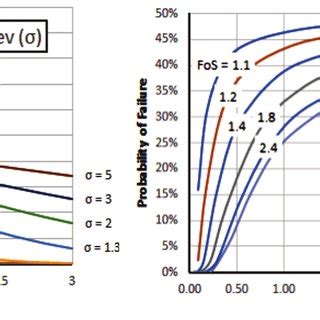 characteristic relationships  probability  failure  factor