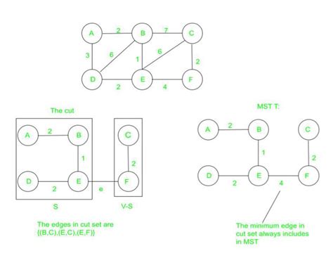 Properties of Minimum Spanning Tree (MST) - GeeksforGeeks