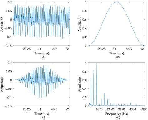 Preprocessing A Acquired Audio Frame In The Time Domain B Hanning