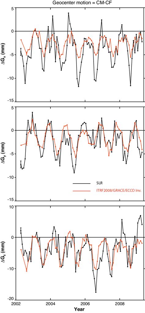 Comparisons Between Detrended Monthly Geocenter Motion Time Series