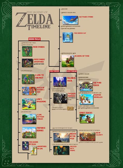 Onde Zelda: Echoes of Wisdom se encaixa na timeline? | Game Arena