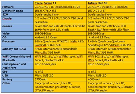 Tecno Camon VS Infinix Hot X High Technologies