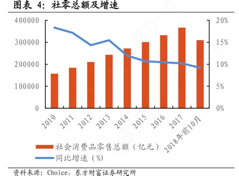 社零总额及增速行行查行业研究数据库