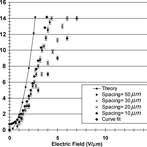 Liquid Height Versus Average Electric Field For Different Electrode Download Scientific Diagram