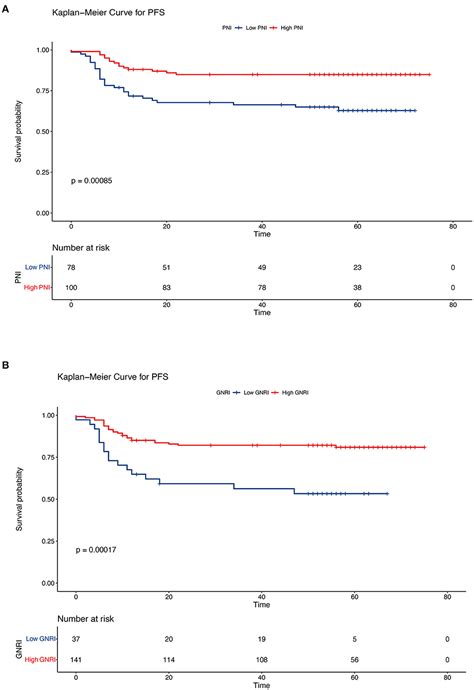 Frontiers Prognostic Values Of The Prognostic Nutritional Index