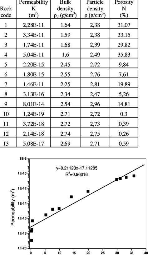 Physical Properties Of Rocks Download Table