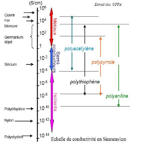 electrical conductivity   materials