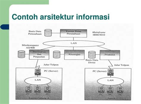 Rancangan Arsitektur Sistem Informasi Homecare24