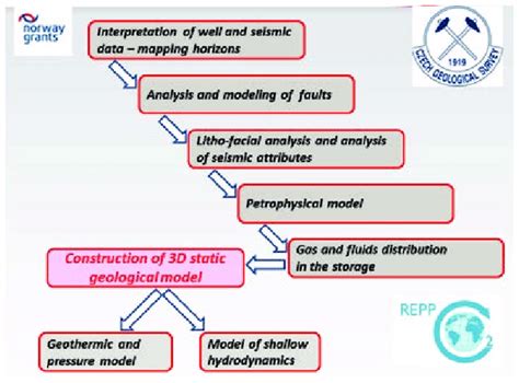 Step By Step Process Of Building The Static Geological Model Download Scientific Diagram