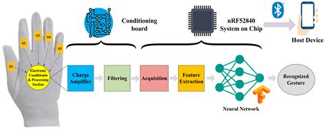 Human–Machine Interaction through Advanced Haptic Sensors: A
