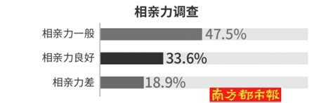 珍爱网发布《2018单身人群调查报告》解读“相亲力”北京相亲频率居全国榜首