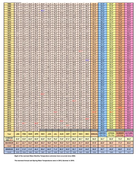Maryland Statewide Mean Temperatures: 1895-2019 – Maryland Climate and