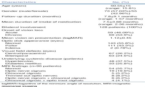 Visual Outcomes Of Toxic Optic Neuropathy Secondary To Etham