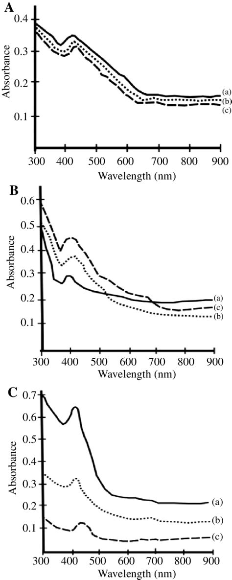 Uv Visible Spectra Of Silver Colloids A The Effect Of Reaction Time