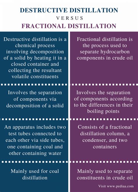 Difference Between Destructive Distillation And Fractional Distillation Pediaacom