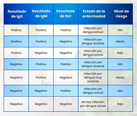 Dengue Igg Reagente O Que Significa - IGG Positivo, NS1 Positivo. ¿Qué significa? - Amunet Pruebas Rápidas