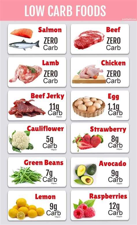 Low Carb Food List Chart