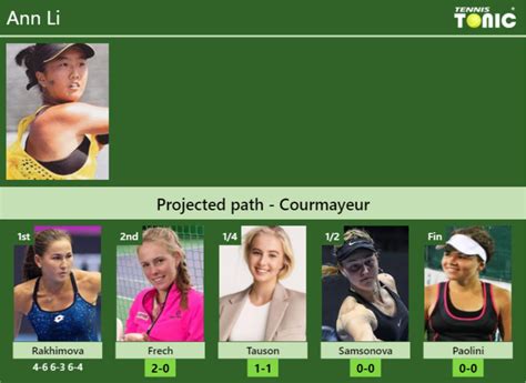 UPDATED R2 Prediction H2H Of Ann Li S Draw Vs Frech Tauson