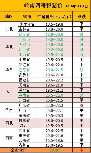 2019年11月1日，全國豬價震盪後上漲，廣東豬價依然勢不可擋 每日頭條