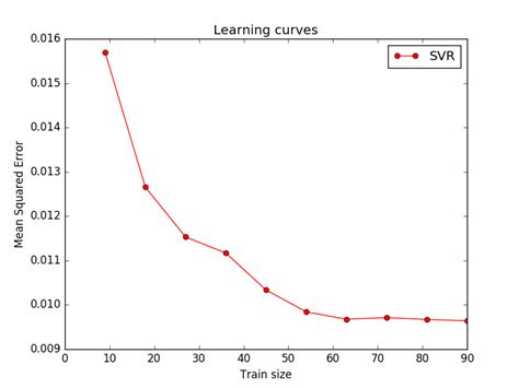 Python机器学习库scikit Learn：svr的基本应用 机器学习使用sklearn实现svr Csdn博客