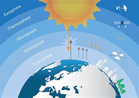 Pengertian Atmosfer Fungsi Dan Urutan Lapisannya Yang Benar
