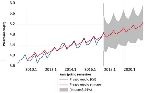 Serie Storica 2009 2017 E Previsione 2018 2022 Dei Prezzi Medi Al