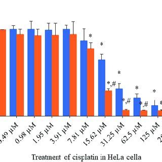 Cytotoxic Effects Of Cisplatin On Hela Cells Viability For H And