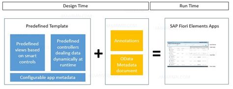 Sap Fiori Elements And Its Architecture