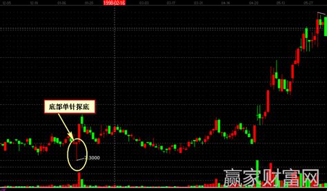 底部单针探底赢家财富网