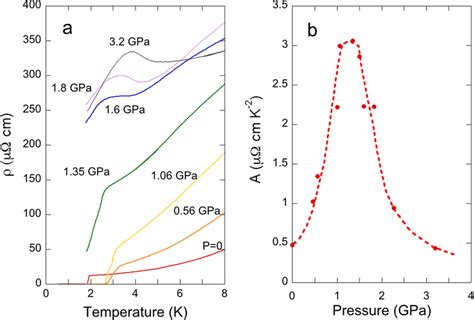 Resistivity Temperature Graph