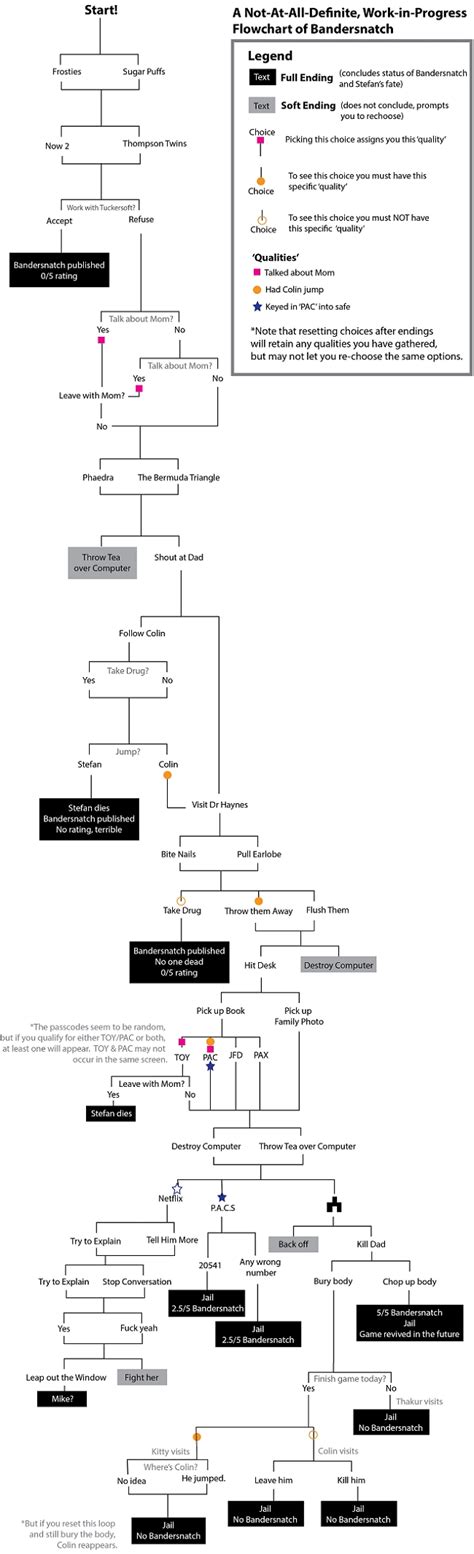 ‘Black Mirror: Bandersnatch’ Endings Flow Chart And Happiest Ending