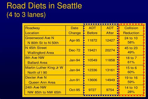 Ppt Road Diets And Roundabouts Powerpoint Presentation Free Download
