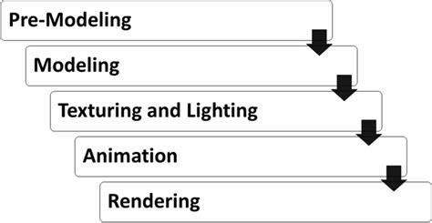 steps   model development  scientific diagram