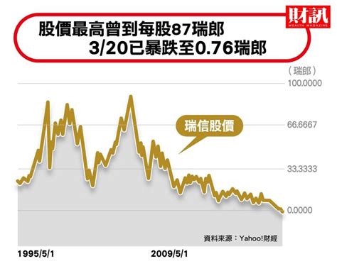 只能眼睜睜看著灰犀牛步步逼近醜聞不斷「人財兩失」，166年歷史瑞信垮台給投資人啟示 今周刊