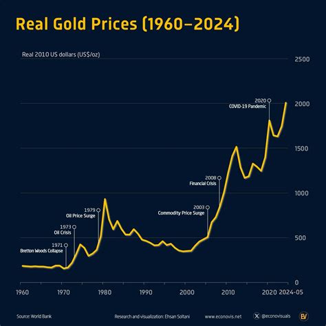 Real Gold Prices (1960-2024) - Voronoi