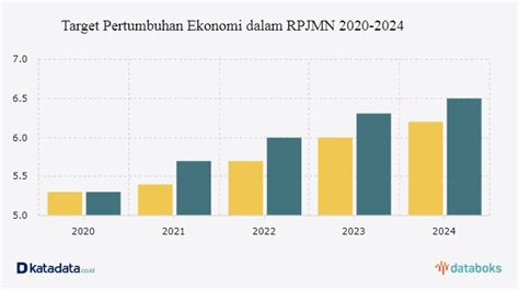 Target Pertumbuhan Ekonomi Dalam Rpjmn 2020 2024 Databoks