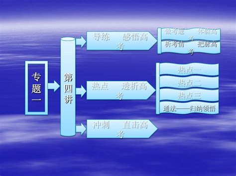 第二部分 专题一 第四讲 不等式选择、填空题型word文档在线阅读与下载无忧文档